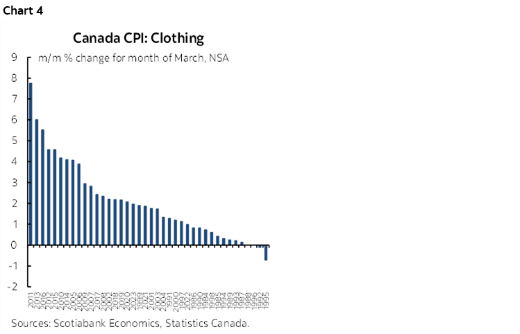 Chart 4: Canada CPI: Clothing