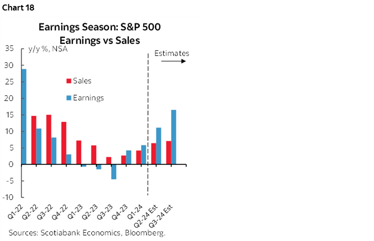 Chart 18: Earnings Season: S&P 500 Earnings vs Sales