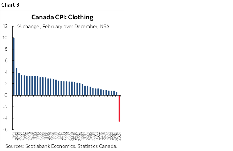 Chart 3: Canada CPI: Clothing