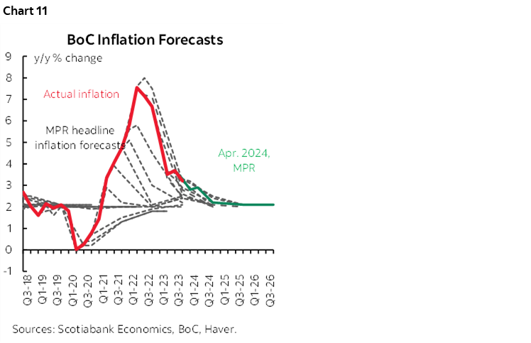 Chart 11: BoC Inflation Forecasts