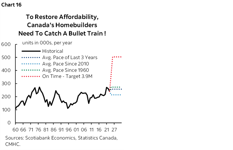 Chart 16: To Restore Affordability, Canada's Homebuilders Need To Catch A Bullet Train !