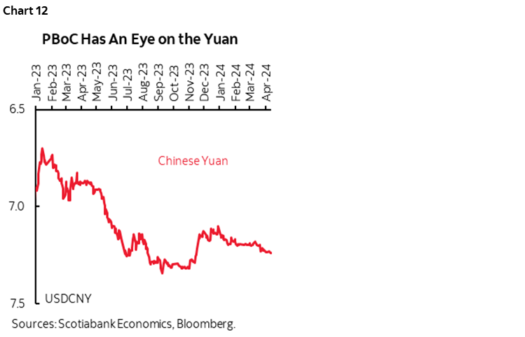 Chart 12: PBOC Has An Eye on the Yuan