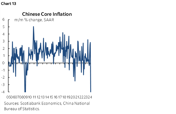 Chart 13: Chinese Core Inflation