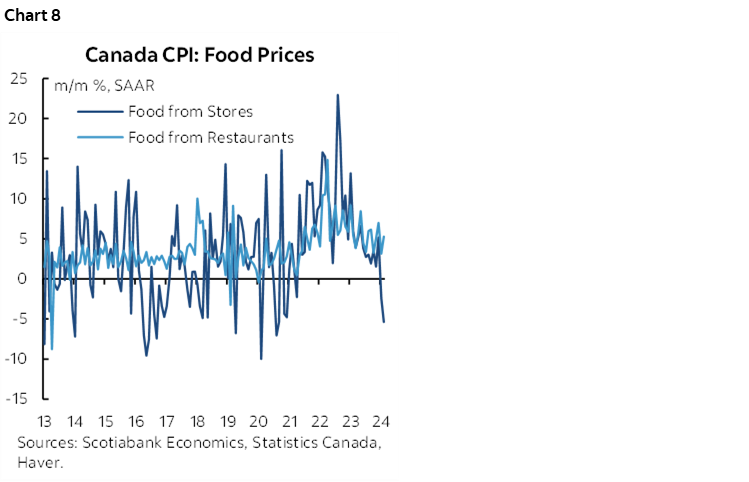 Chart 8: Canada CPI: Food Prices