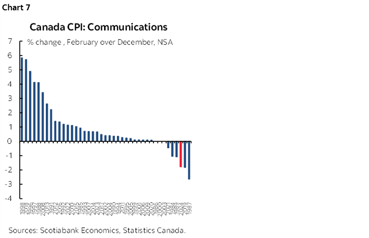 Chart 7: Canada CPI: Communications