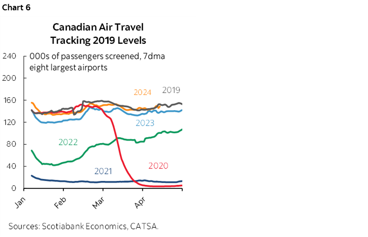 Chart 6: Canadian Air Travel Tracking 2019 Levels