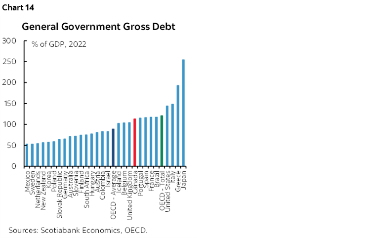Chart 14: General Government Gross Debt