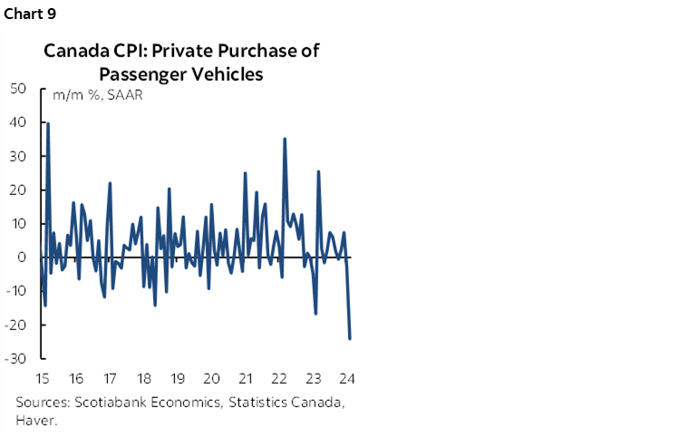 Chart 9: Canada CPI: Private Purchase of Passenger Vehicles