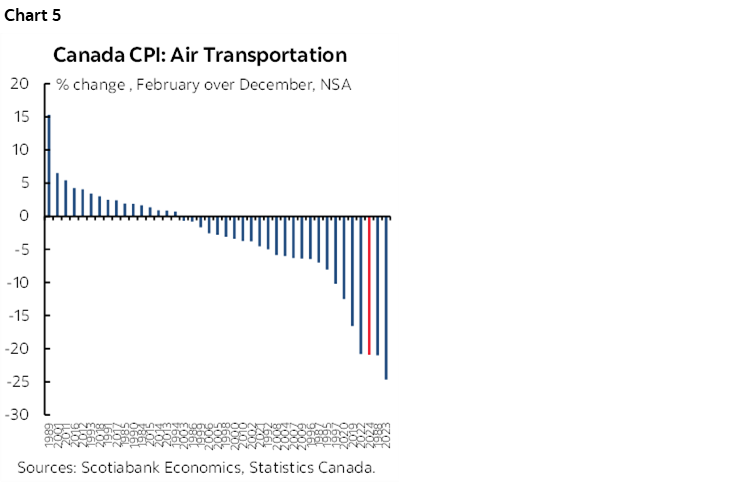 Chart 5: Canada CPI: Air Transportation