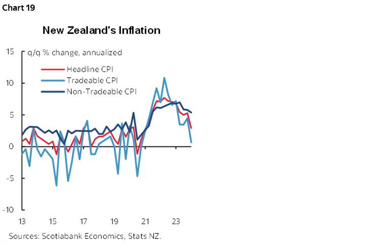 Chart 19: New Zealand's Inflation