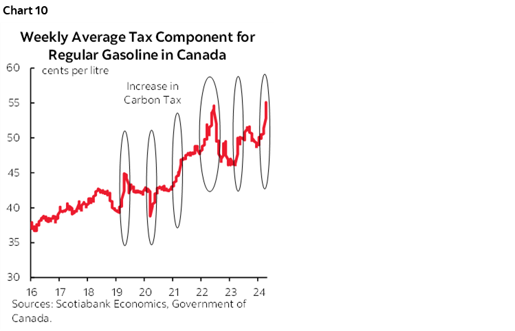 Chart 10: Weekly Average Tax Component for Regular Gasoline in Canada