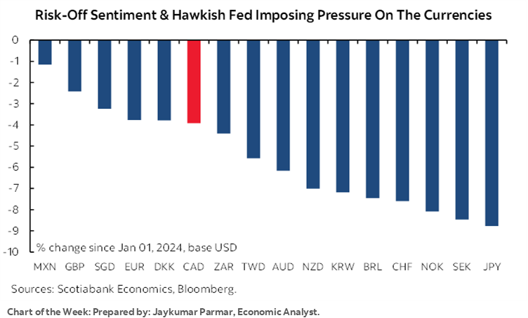 Chart of the Week: Risk-Off Sentiment & Hawkish Fed Imposing Pressure On The Currencies