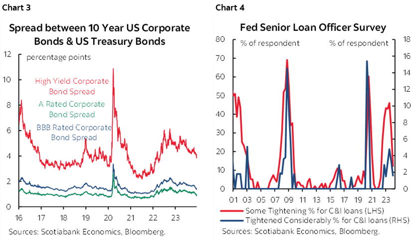 Chart 3: Spread between 10 Year US Corporate Bonds & US Treasury Bonds; Chart 4: Fed Senior Loan Officer Survey
