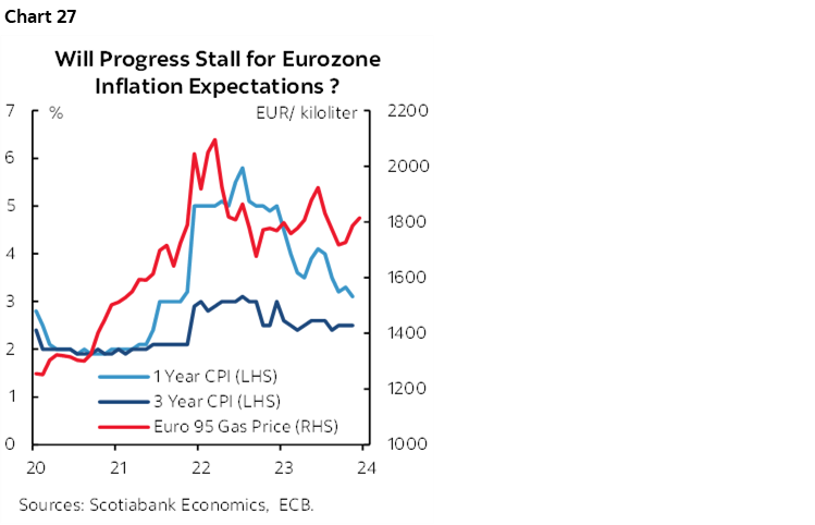 Chart 27: Will Progress Stall for Eurozone Inflation Expectations ?
