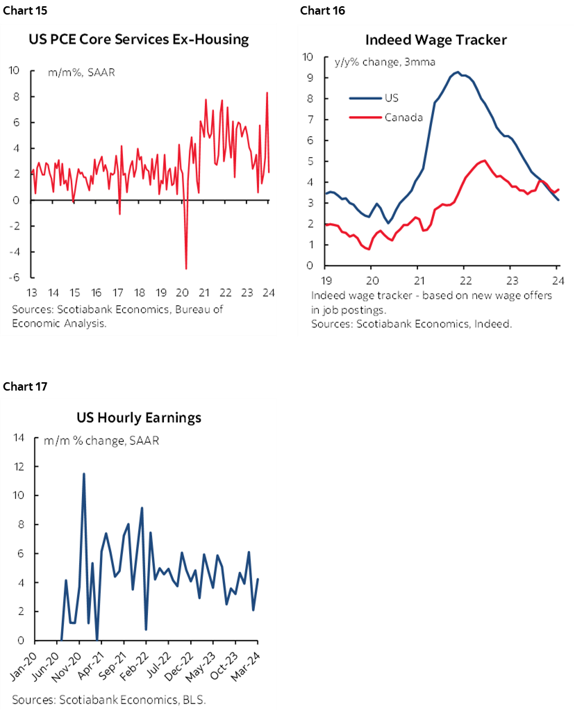 Chart 15: US PCE Core Services Ex-Housing; Chart 16: Indeed Wage Tracker; Chart 17: US Hourly Earnings