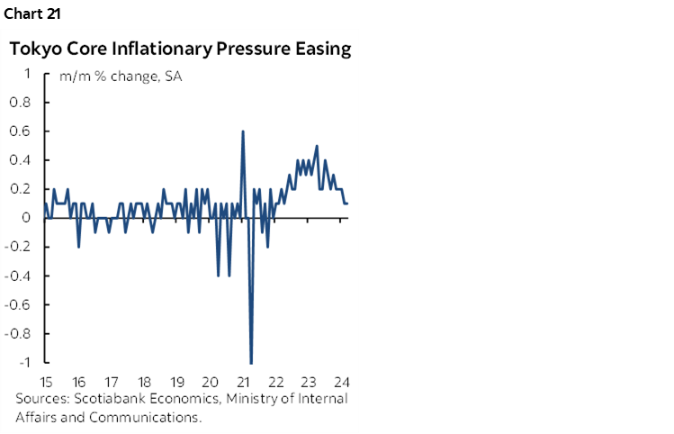 Chart 21: Tokyo Core Inflationary Pressure Easing