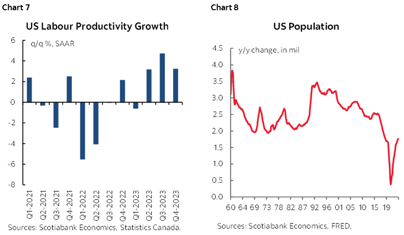 Chart 7: US Labour Productivity Growth; Chart 8: US Population