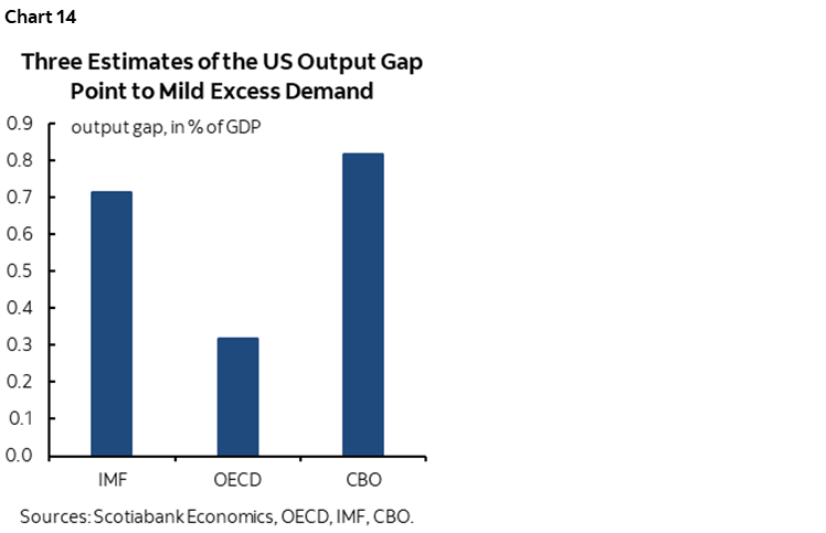 Chart 14: Three Estimates of the US Output Gap Point to Mild Excess Demand