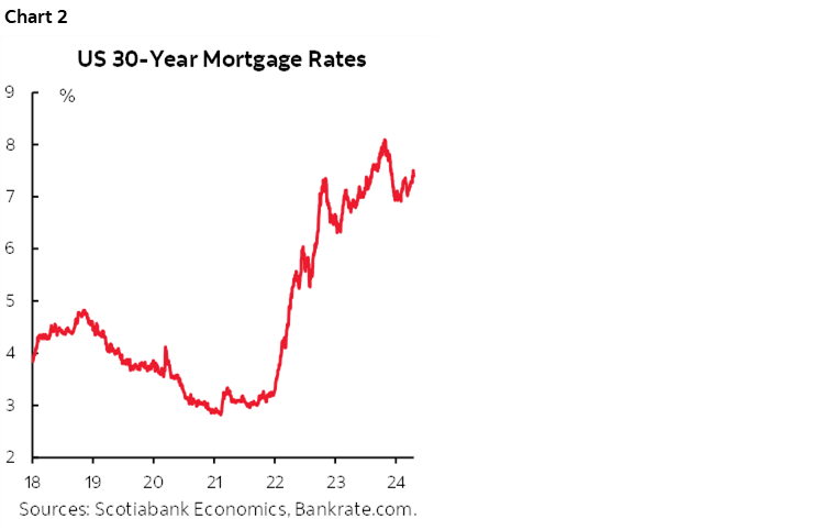 Chart 2: US 30-Year Mortgage Rates
