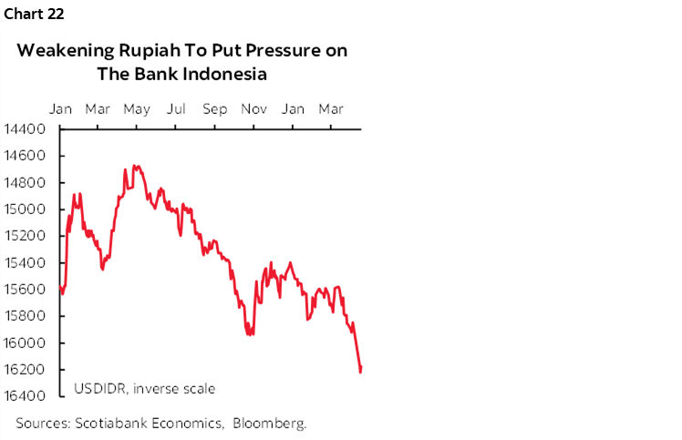 Chart 22: Weakening Rupiah To Put Pressure on The Bank Indonesia