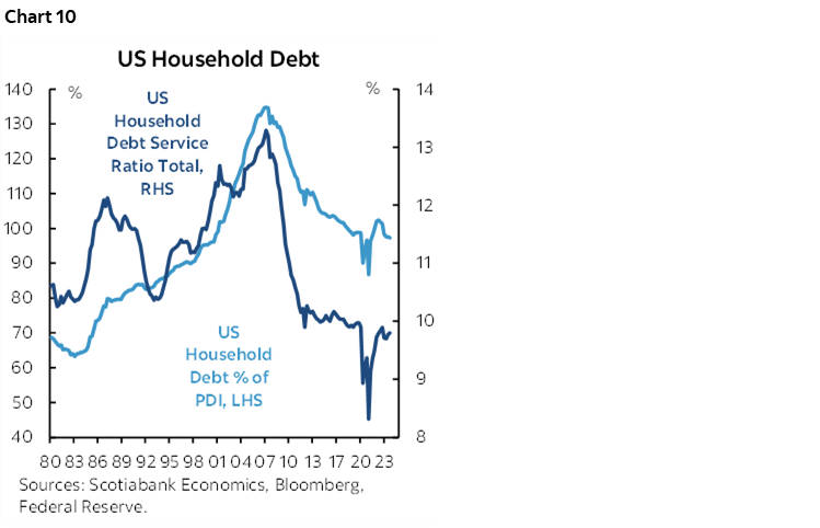 Chart 10: US Household Debt