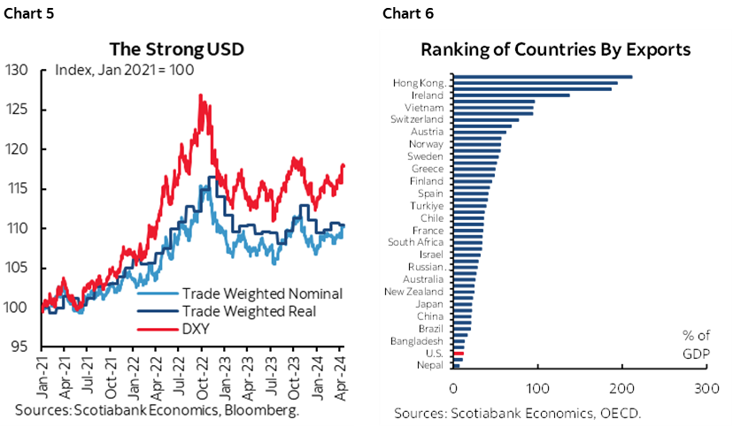 Chart 5: The Strong USD; Chart 6: Ranking of Countries By Exports