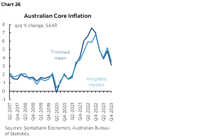 Chart 26: Australian Core Inflation