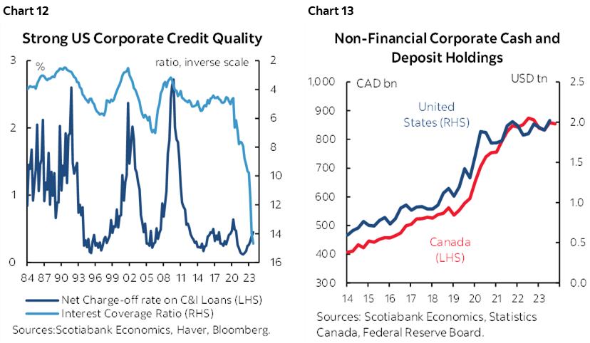Chart 12: Strong US Corporate Credit Quality; Chart 13: Non-Financial Corporate Cash and Deposit Holdings