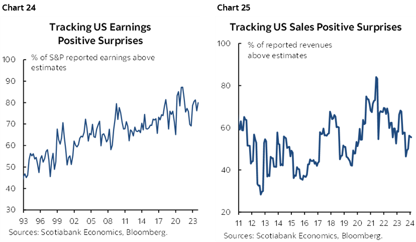 Chart 24: Tracking US Earnings Positive Surprises; Chart 25: Tracking US Sales Positive Surprises