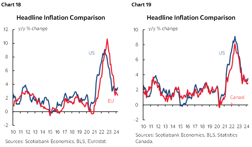 Chart 18: Headline Inflation Comparison; Chart 19: Headline Inflation Comparison