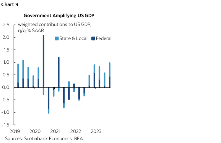 Chart 9: Government Amplifying US GDP