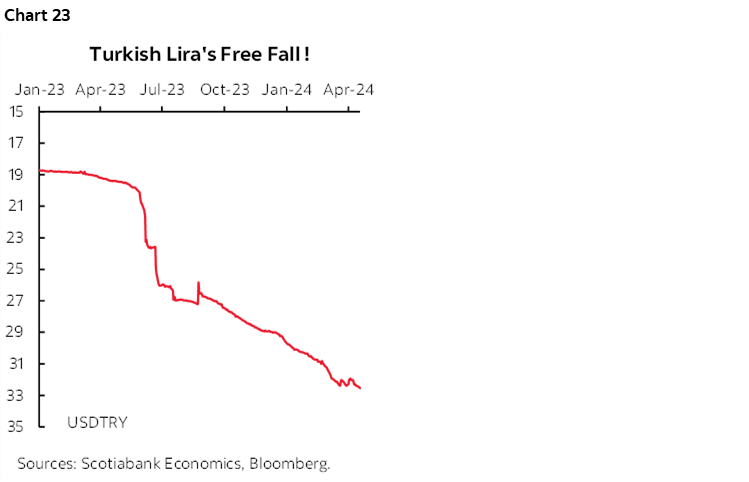 Chart 23: Turkish Lira's Free Fall !