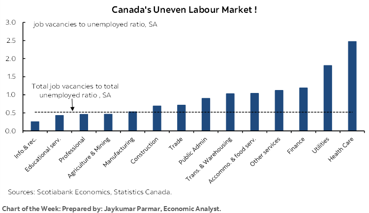Chart of the Week: Canada's Uneven Labour Market !