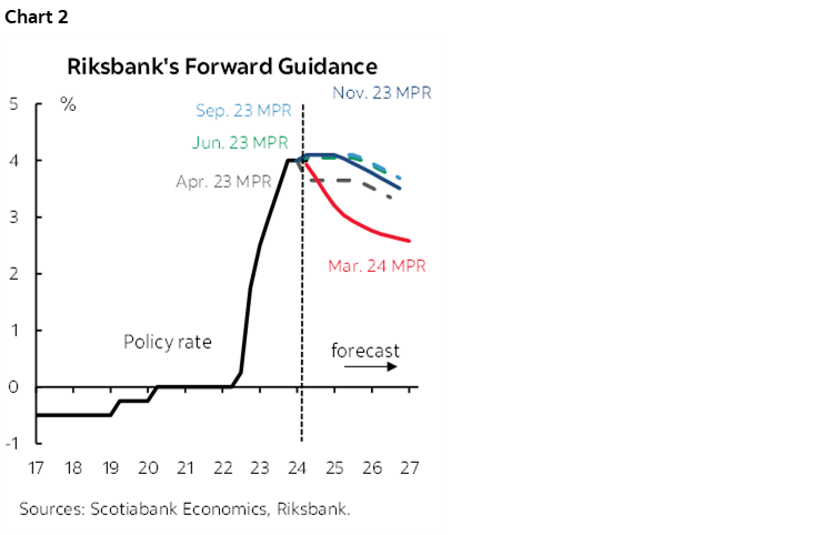 Chart 2: Riksbank's Forward Guidance