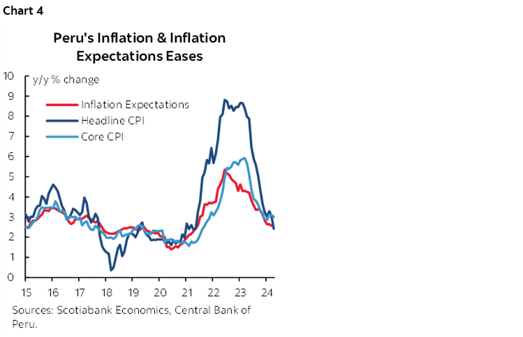 Chart 4: Peru's Inflation & Inflation Expectations Eases