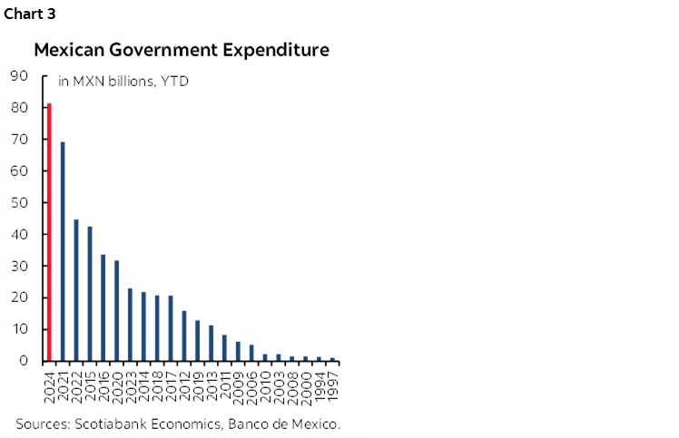 Chart 3: Mexican Government Expenditure