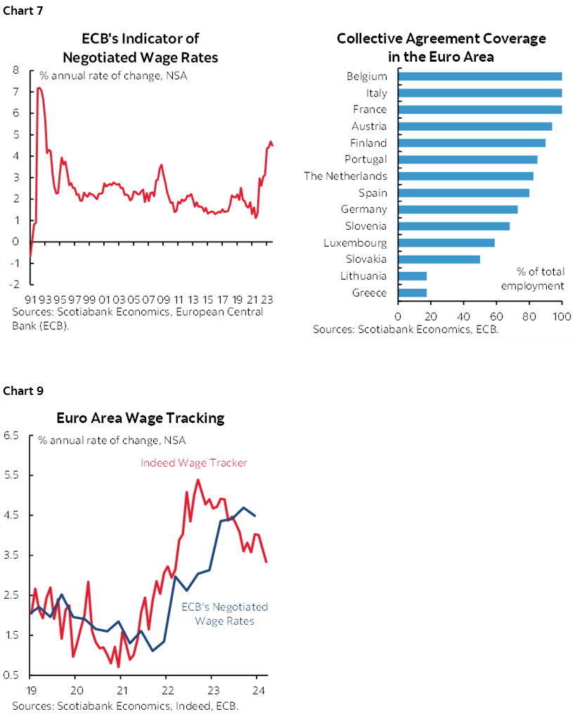 Chart 7: ECB's Indicator of Negotiated Wage Rates; Chart 8: Collective Agreement Coverage in the Euro Area; Chart 9: Euro Area Wage Tracking 
