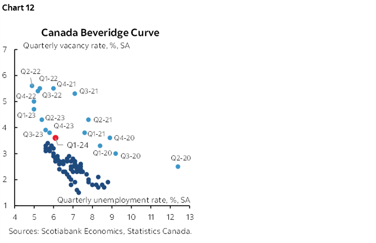 Chart 12: Canada Beveridge Curve