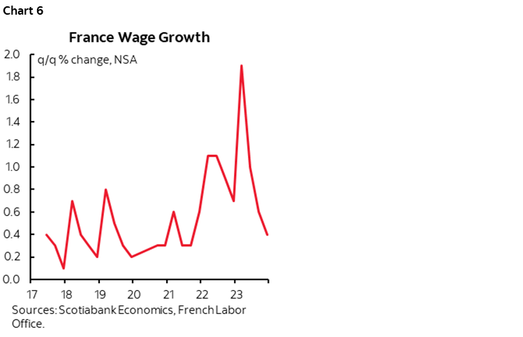 Chart 6: France Wage Growth