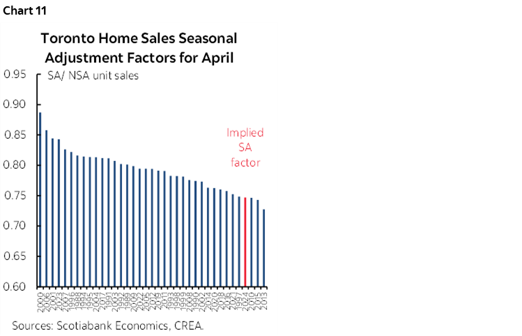 Chart 11: Toronto Home Sales Seasonal Adjustment Factors for April