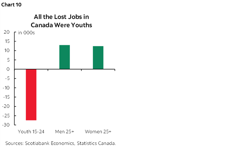 Chart 10: All the Lost Jobs in Canada Were Youths