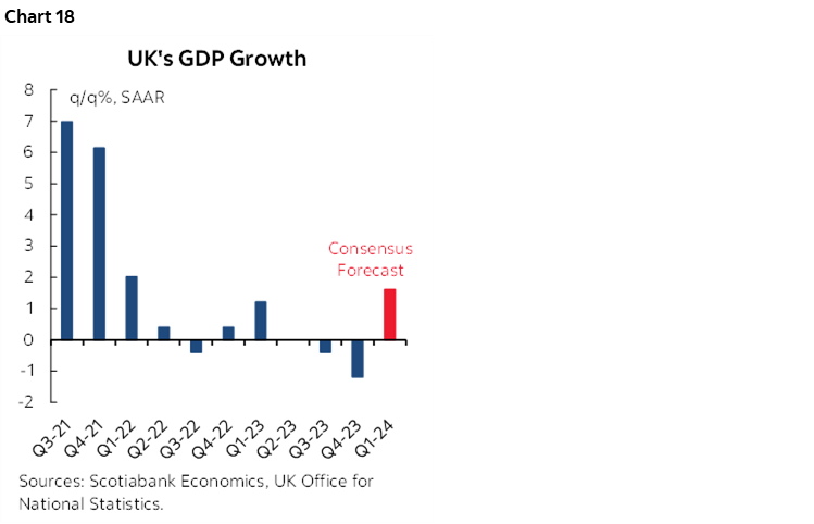 Chart 18: UK's GDP Growth
