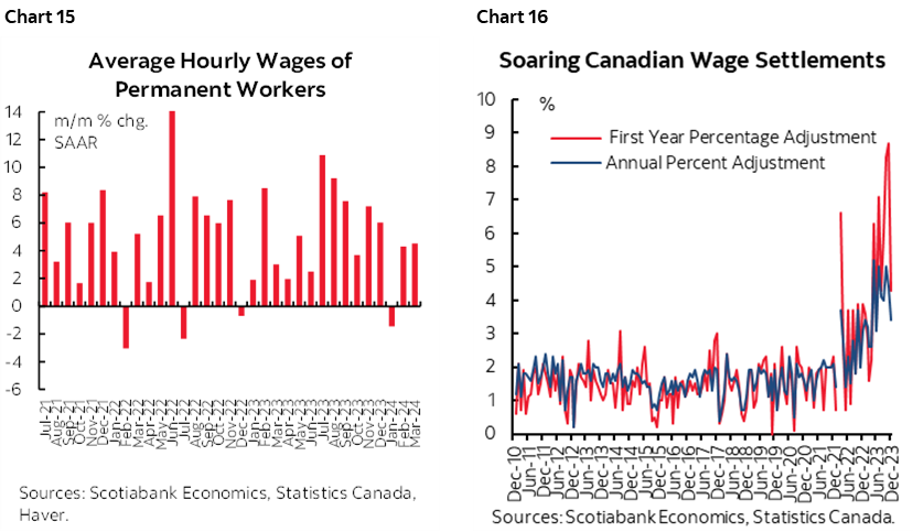 Chart 15: Average Hourly Wages of Permanent Workers; Chart 16: Soaring Canadian Wage Settlements