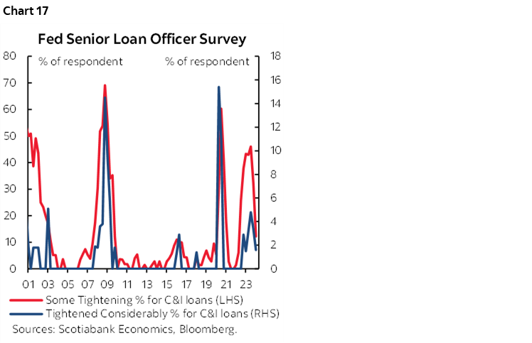 Chart 17: Fed Senior Loan Officer Survey