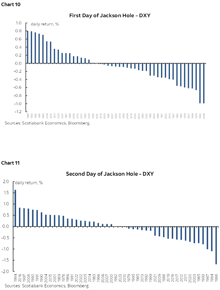 Chart 10: First Day of Jackson Hole - US Treasury 2 Yr; Chart 11: Second Day of Jackson Hole - US Treasury 2 Yr