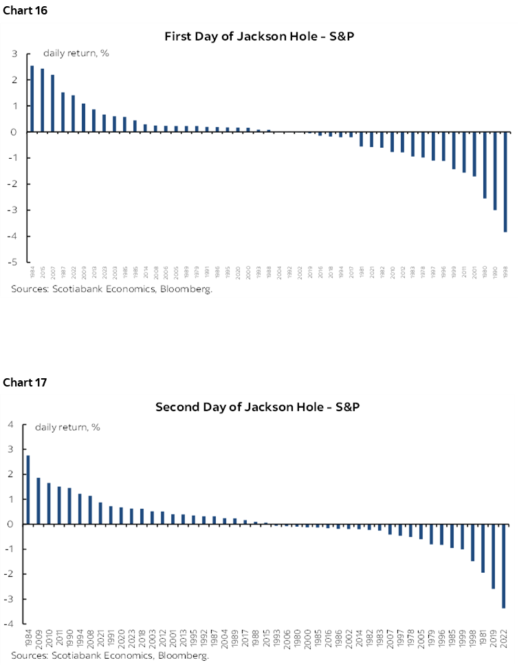 Chart 16: First Day of Jackson Hole - S&P; Chart 17: Second Day of Jackson Hole - S&P