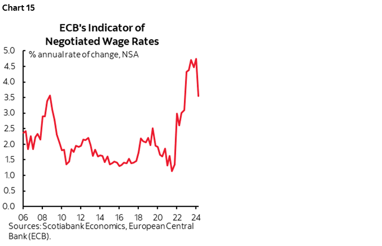 Chart 15: ECB’s Indicator of Negotiated Wage Rates