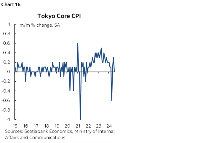 Chart 16: Tokyo Core CPI 