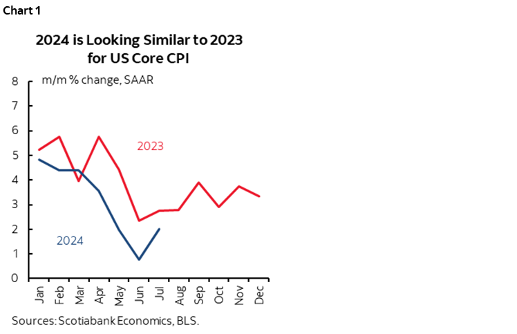 Chart 1: 2024 is Looking Similar to 2023 for US Core CPI 