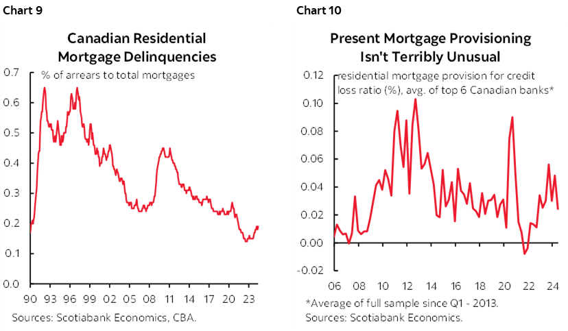Chart 9: Canadian Residential Mortgage Delinquencies; Chart 10: Present Mortgage Provisioning Isn't Terribly Unusual 